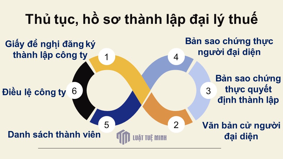 Thủ tục, hồ sơ thành lập đại lý thuế