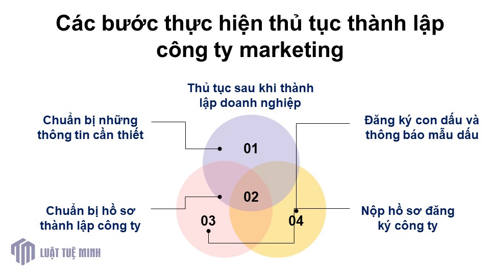 Các bước thực hiện thủ tục <a href=