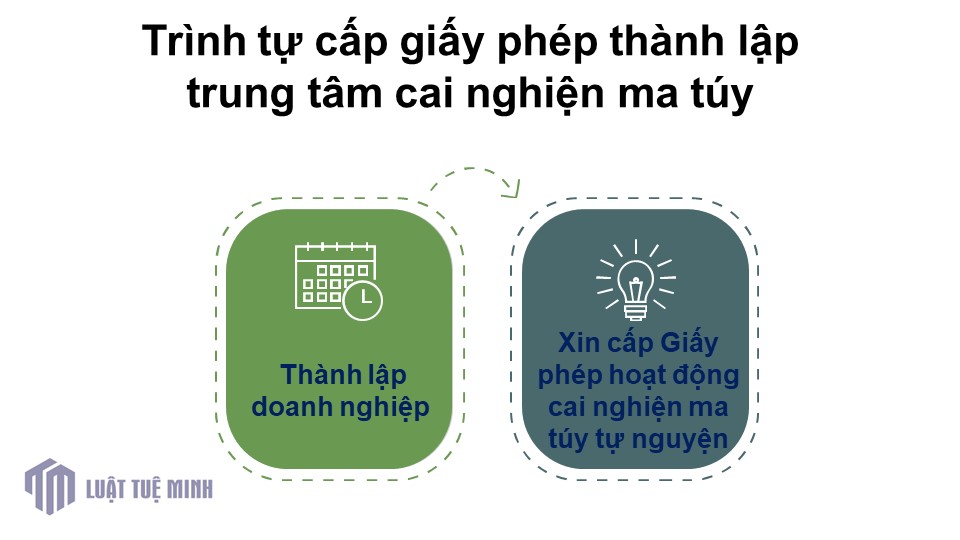 Trình tự cấp giấy phép <a href=