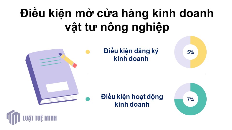 Điều kiện mở cửa hàng kinh doanh vật tư nông nghiệp