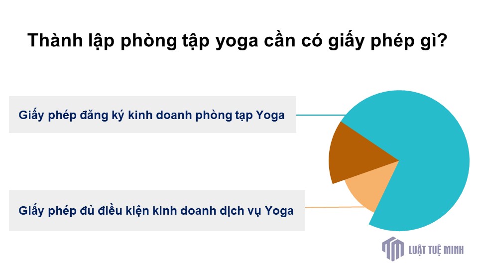 Thành lập phòng tập yoga cần có giấy phép gì?