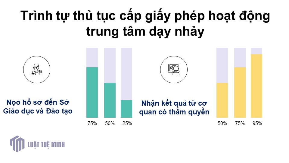 Trình tự thủ tục cấp giấy phép hoạt động trung tâm dạy nhảy