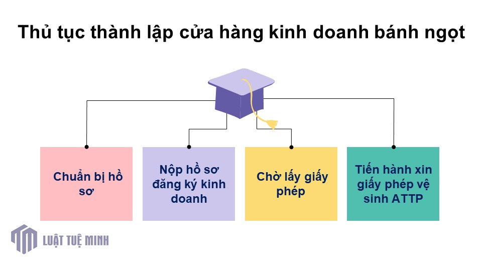 Thủ tục thành lập cửa hàng kinh doanh bánh ngọt