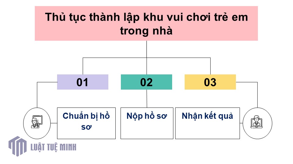 Thủ tục thành lập khu vui chơi trẻ em trong nhà