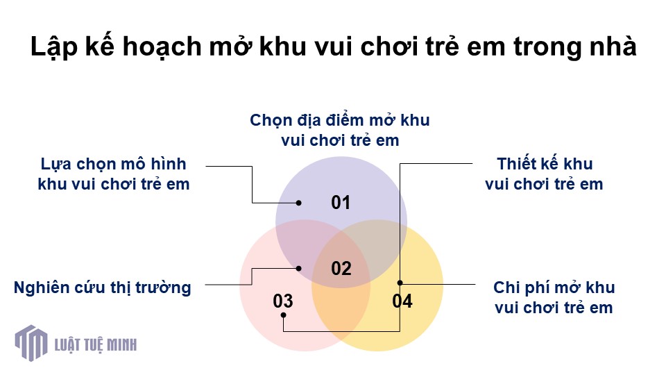 Lập kế hoạch mở khu vui chơi trẻ em trong nhà