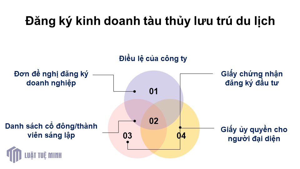 Đăng ký kinh doanh tàu thủy lưu trú du lịch