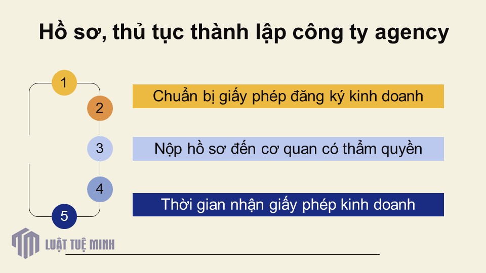 Hồ sơ, thủ tục <a href=