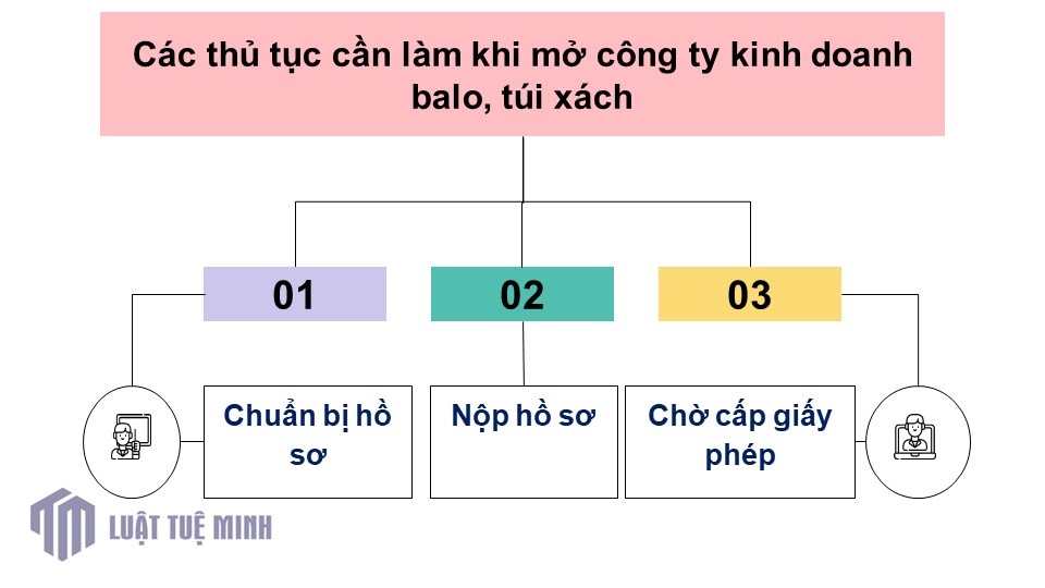 Các thủ tục cần làm khi mở công ty kinh doanh balo, túi xách