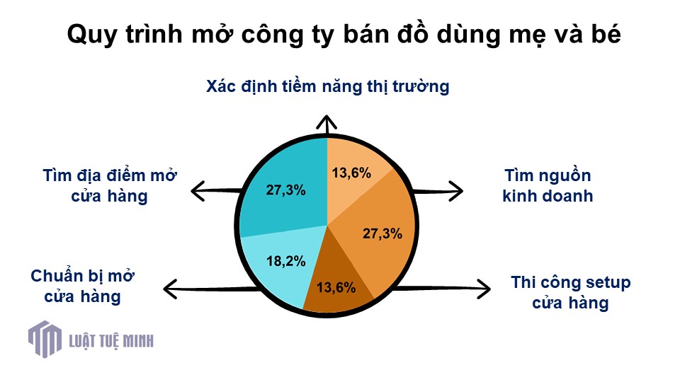 Quy trình mở công ty bán đồ dùng mẹ và bé