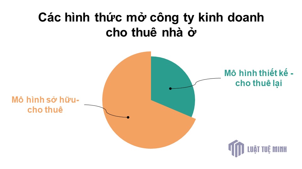 Các hình thức mở công ty kinh doanh cho thuê nhà ở