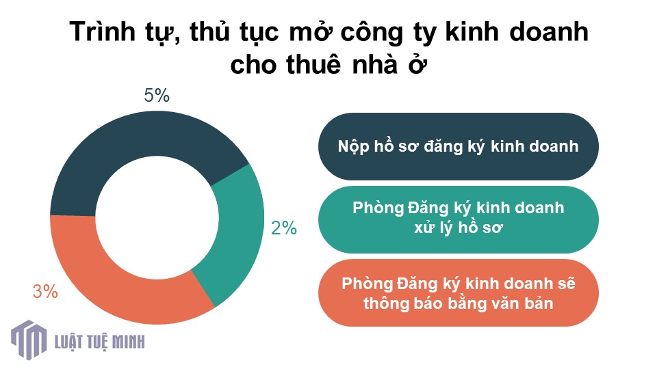 Trình tự, thủ tục mở công ty kinh doanh cho thuê nhà ở