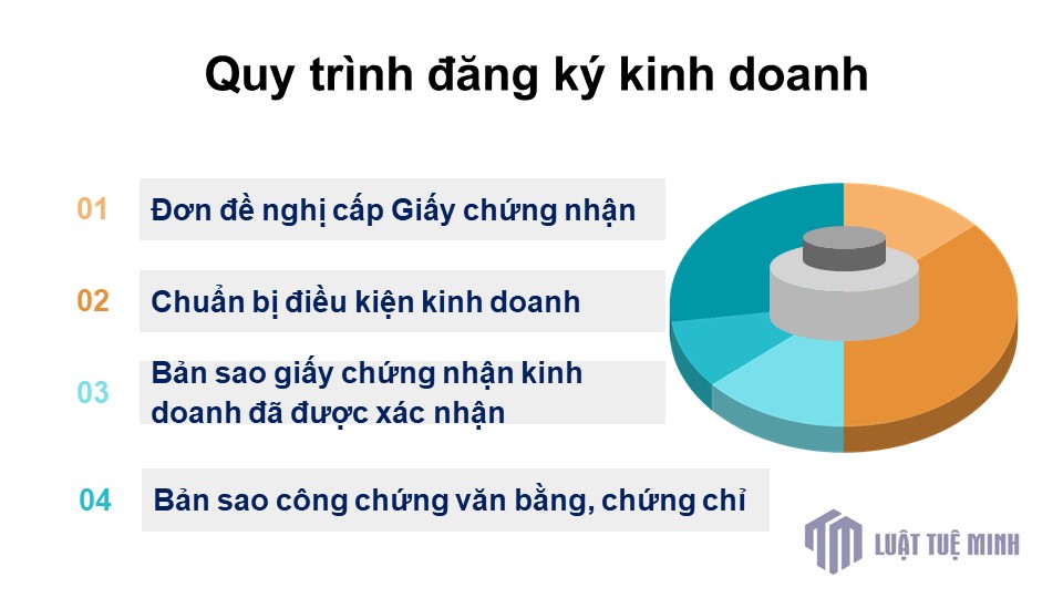 Quy trình đăng ký kinh doanh