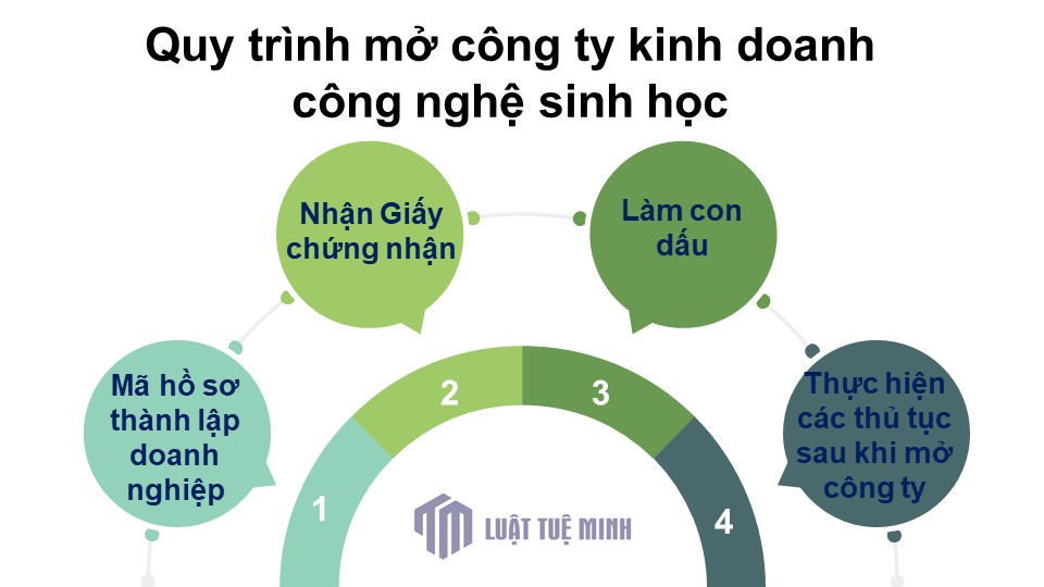 Quy trình mở công ty kinh doanh công nghệ sinh học