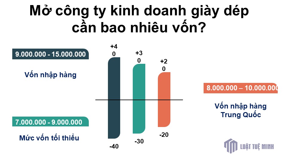 Mở công ty kinh doanh giày dép cần bao nhiêu vốn?