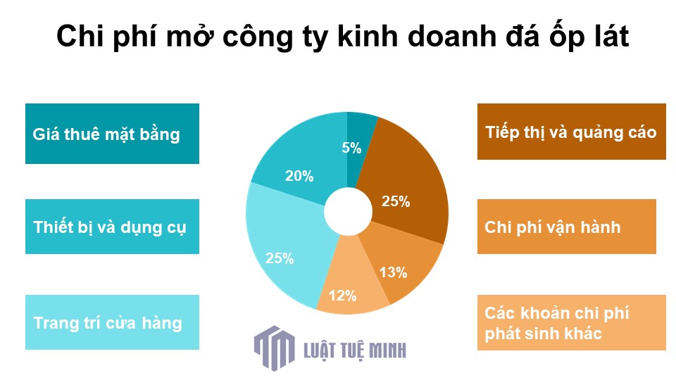 Chi phí mở công ty kinh doanh đá ốp lát 