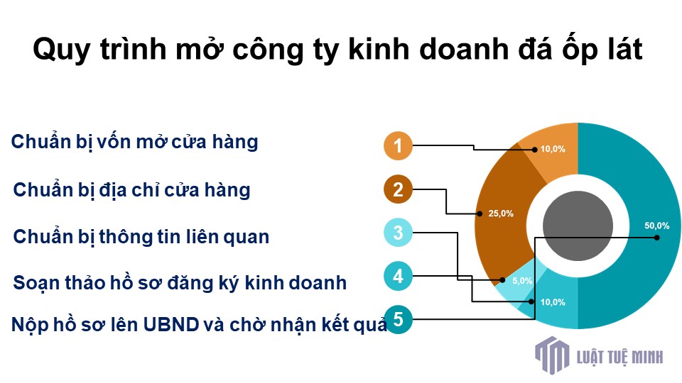 Quy trình mở công ty kinh doanh đá ốp lát