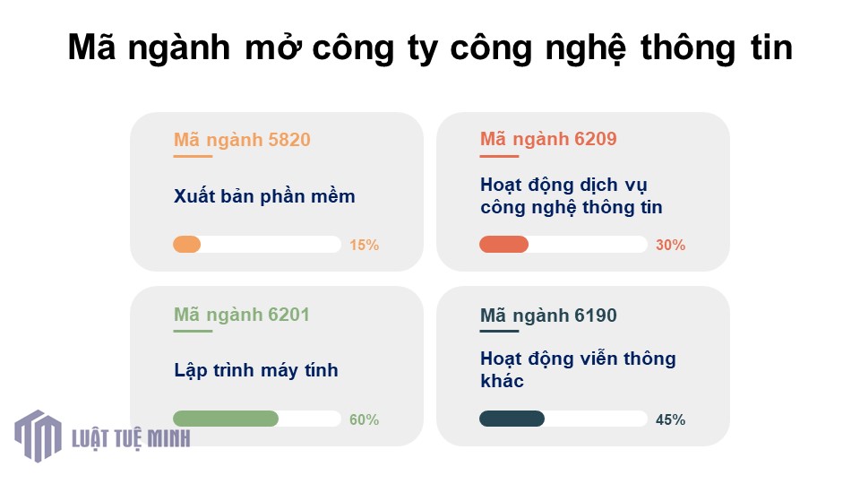 Mã ngành mở công ty công nghệ thông tin