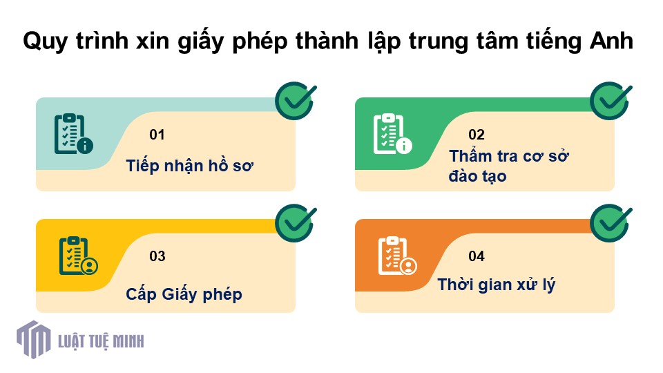 Quy trình xin giấy phép thành lập trung tâm tiếng Anh chi tiết