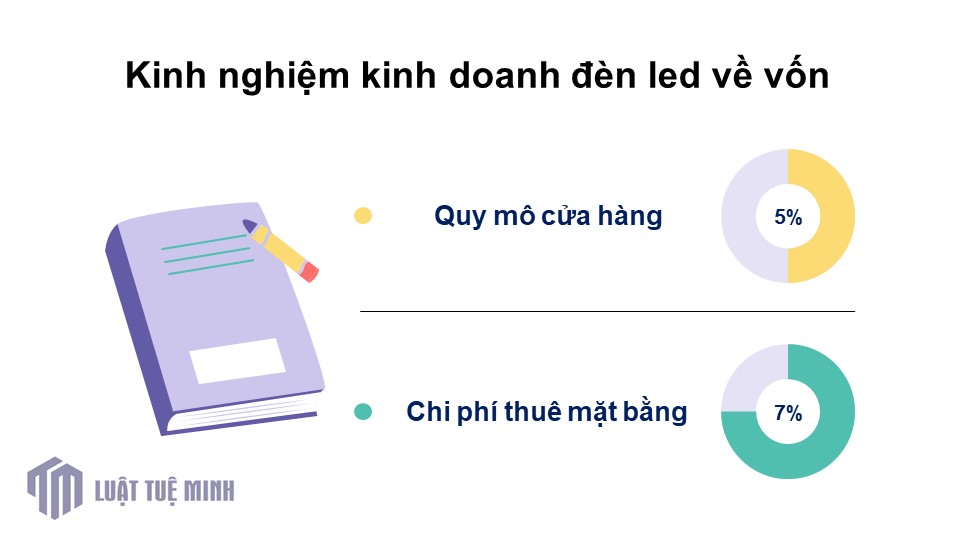 Kinh nghiệm kinh doanh đèn led về vốn