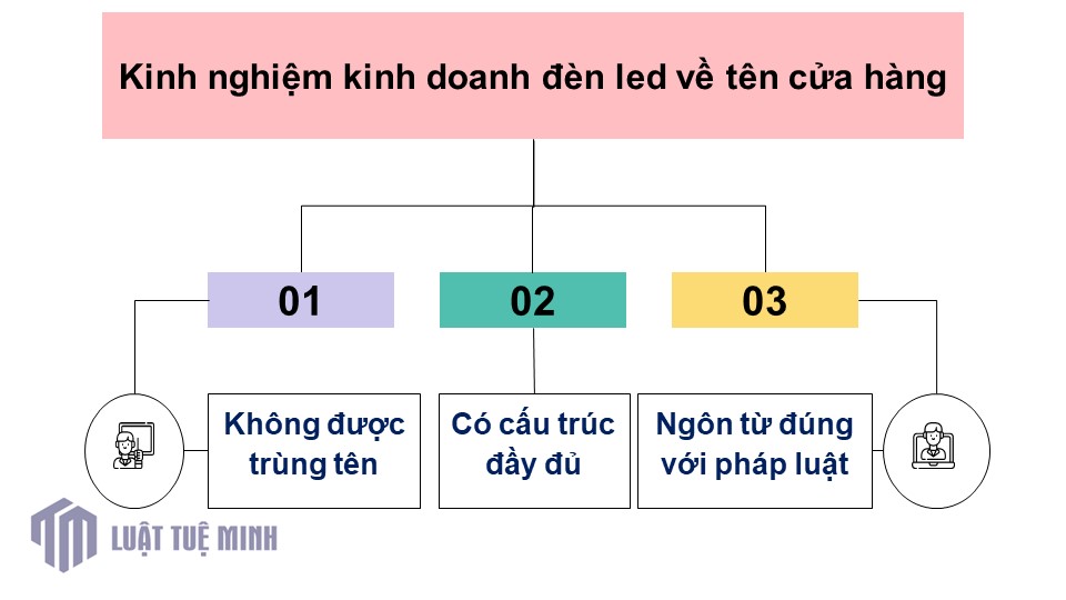 Kinh nghiệm kinh doanh đèn led về tên cửa hàng