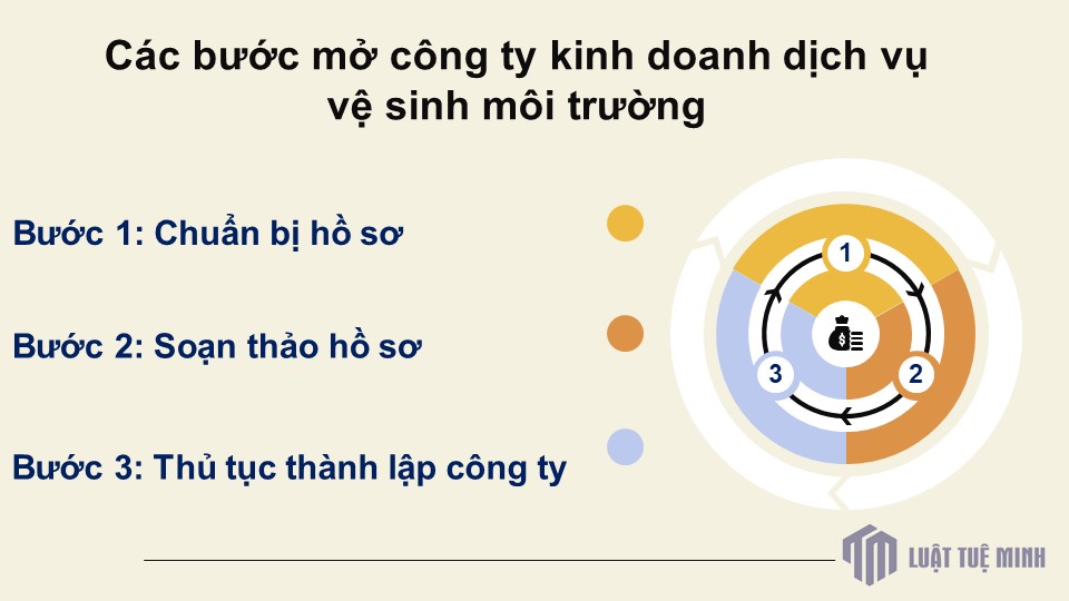 Các bước mở công ty kinh doanh dịch vụ vệ sinh môi trường