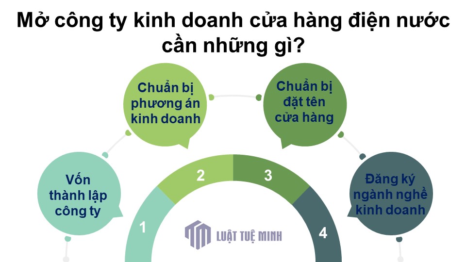 Mở công ty kinh doanh cửa hàng điện nước cần những gì?