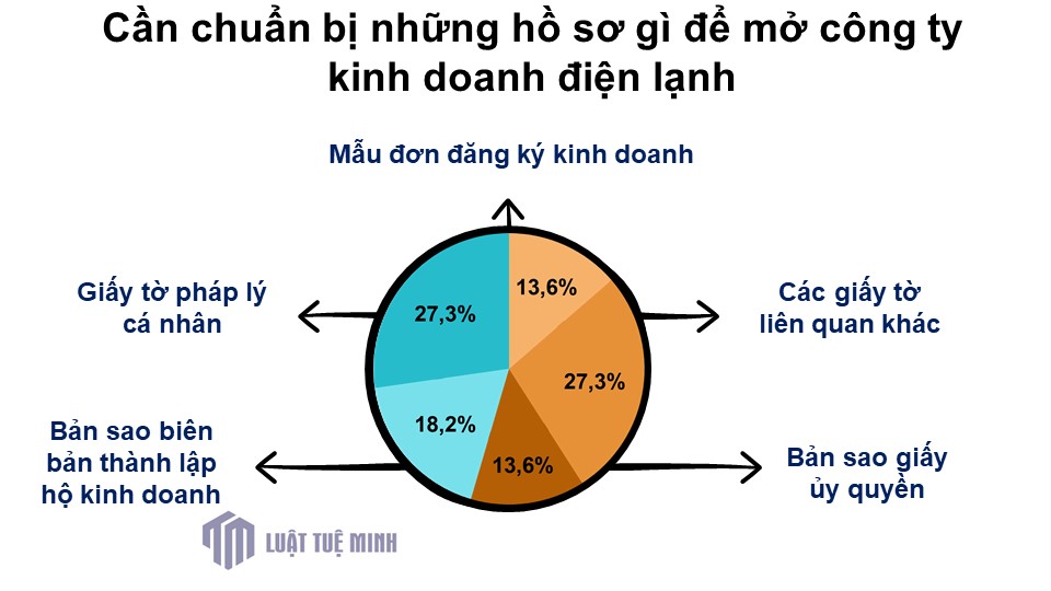 Cần chuẩn bị những hồ sơ gì để mở công ty kinh doanh điện lạnh