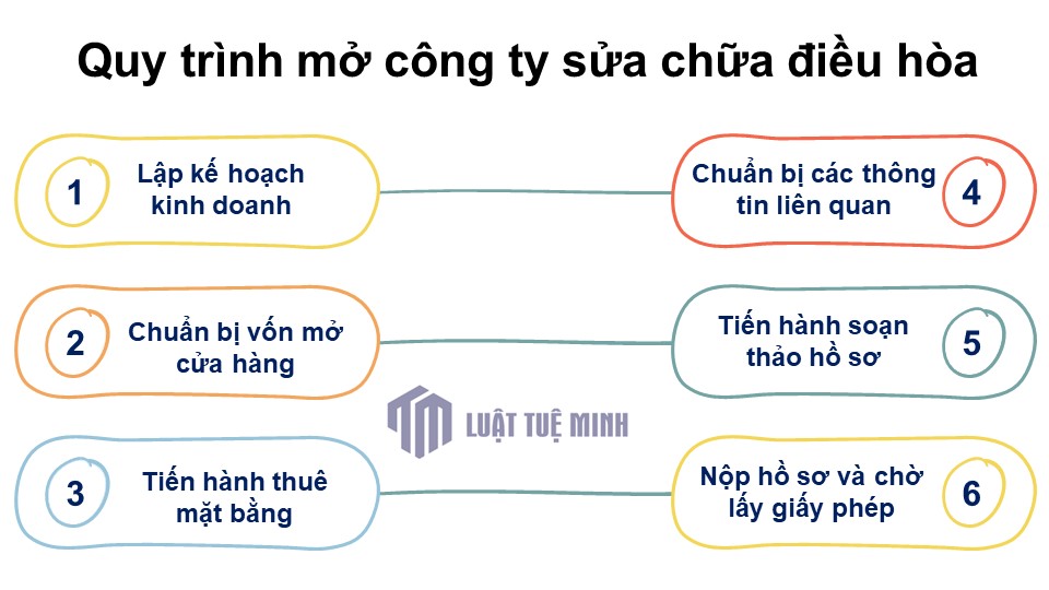 Quy trình mở công ty sửa chữa điều hòa