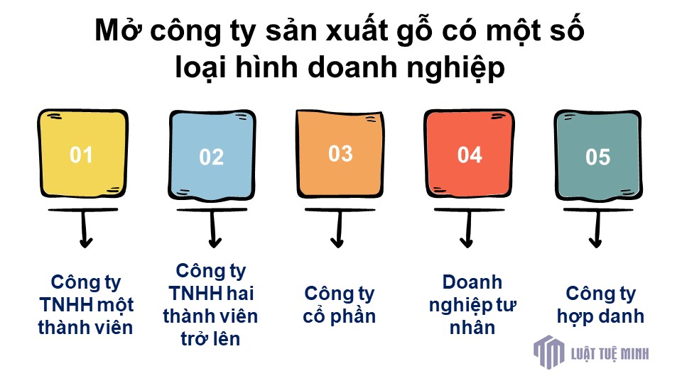 Mở công ty sản xuất gỗ có một số loại hình doanh nghiệp 