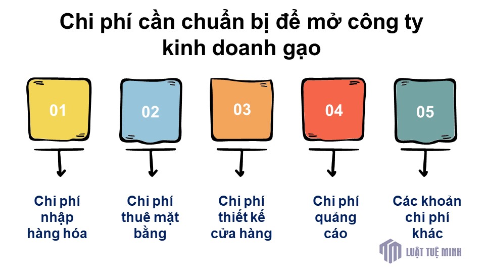 Chi phí cần chuẩn bị để mở công ty kinh doanh gạo