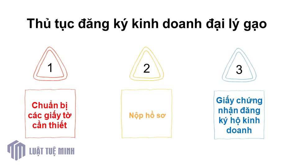 Thủ tục đăng ký kinh doanh đại lý gạo chi tiết