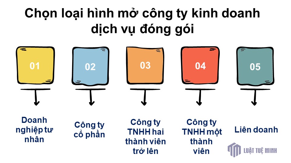 Chọn loại hình mở công ty kinh doanh dịch vụ đóng gói