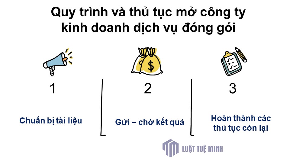 Quy trình và thủ tục mở công ty kinh doanh dịch vụ đóng gói