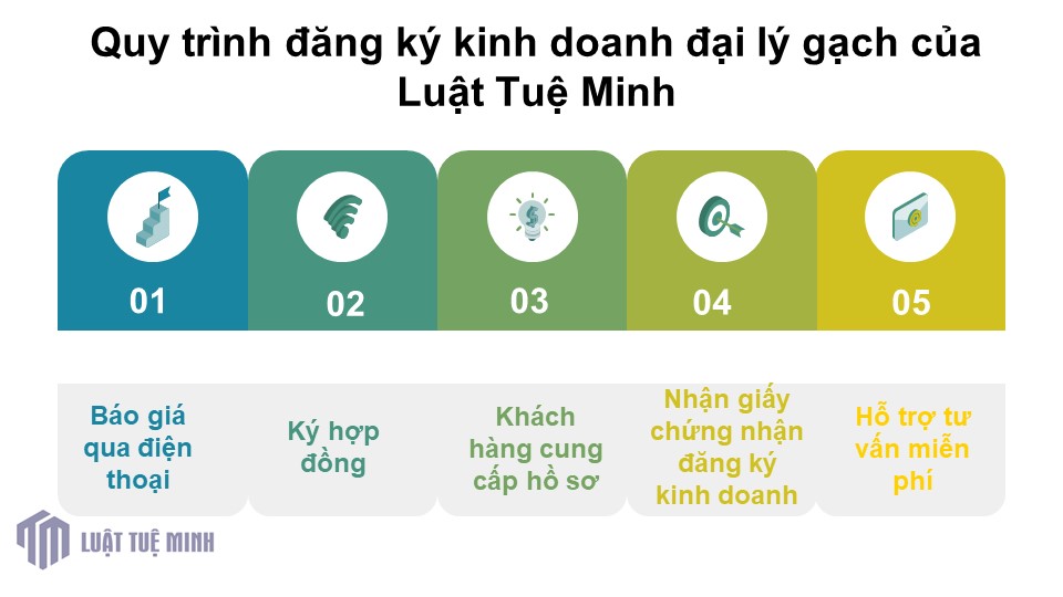 Quy trình đăng ký kinh doanh đại lý gạch của Luật Tuệ Minh