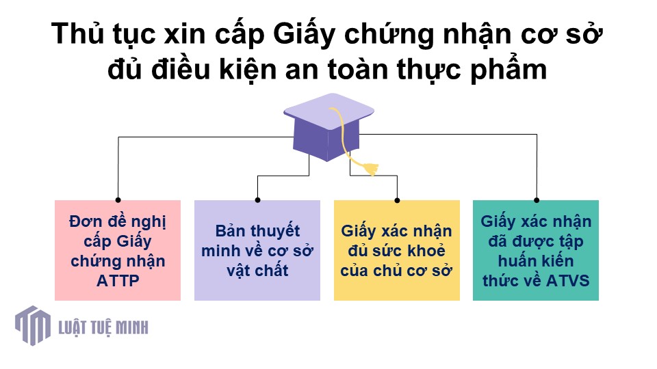 Thủ tục xin cấp Giấy chứng nhận cơ sở đủ điều kiện an toàn thực phẩm