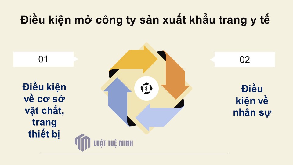 Điều kiện mở công ty sản xuất khẩu trang y tế