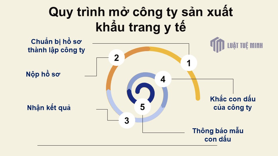 Quy trình mở công ty sản xuất khẩu trang y tế