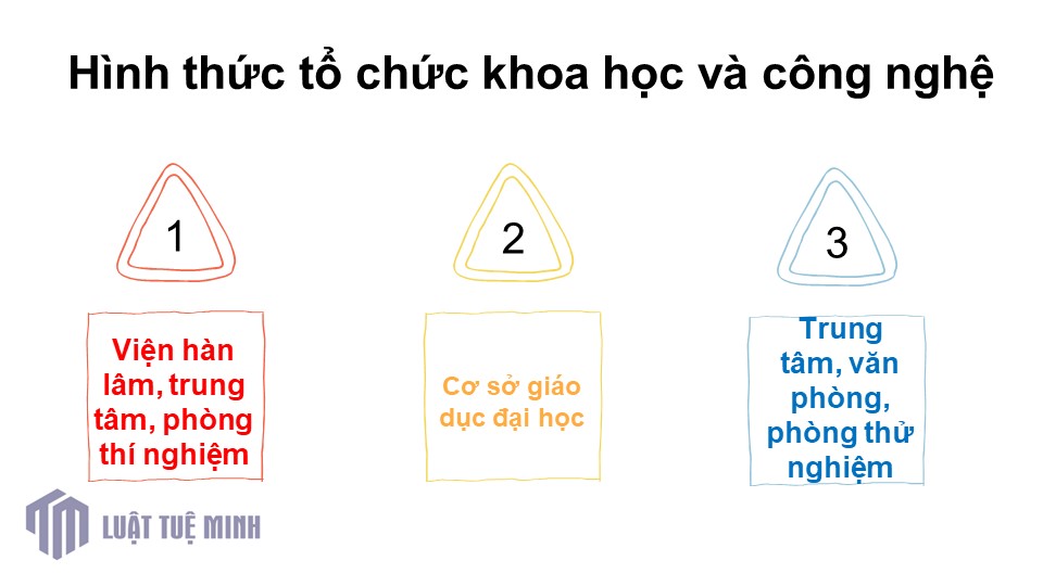 Hình thức tổ chức khoa học và công nghệ