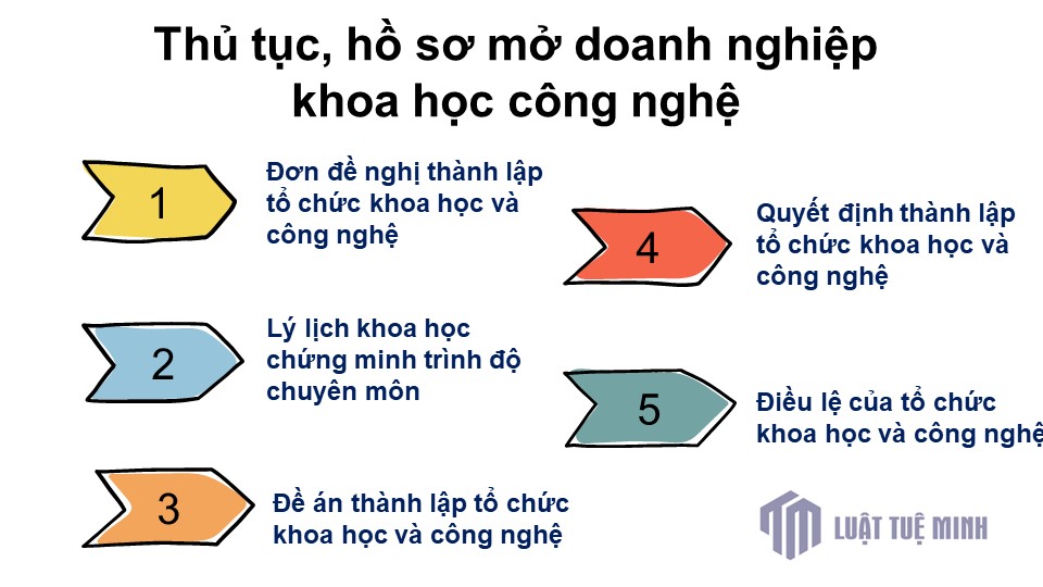 Thủ tục, hồ sơ mở doanh nghiệp khoa học công nghệ