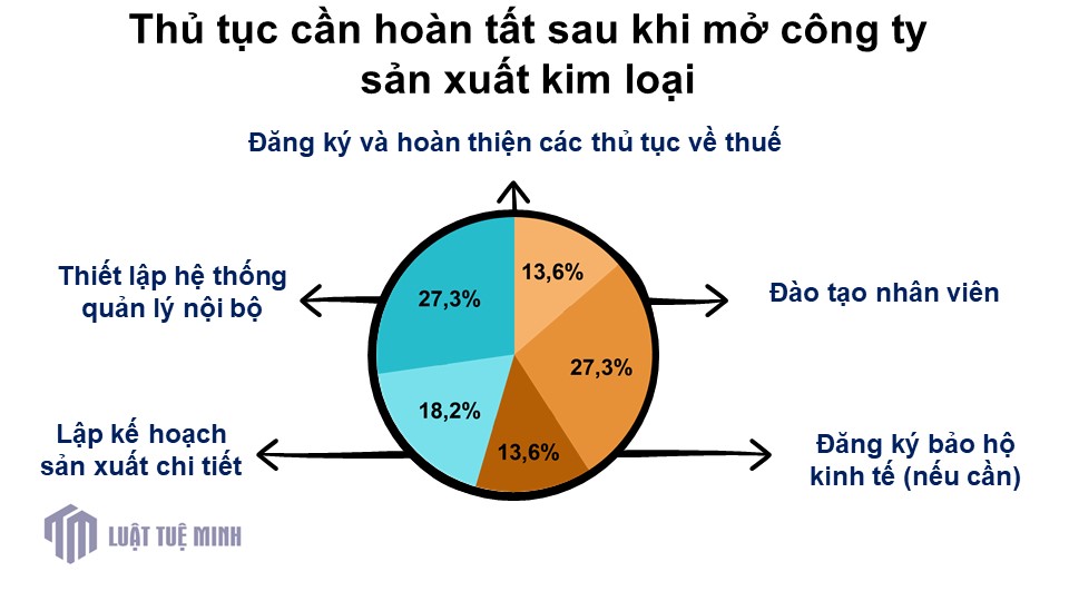 Thủ tục cần hoàn tất sau khi mở công ty sản xuất kim loại