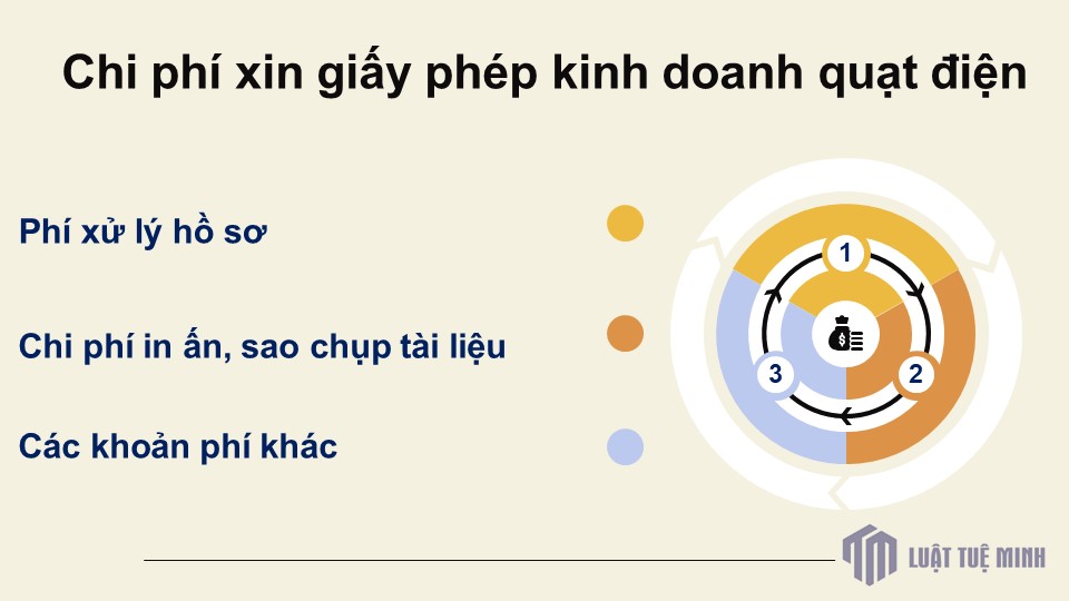 Chi phí xin giấy phép kinh doanh quạt điện