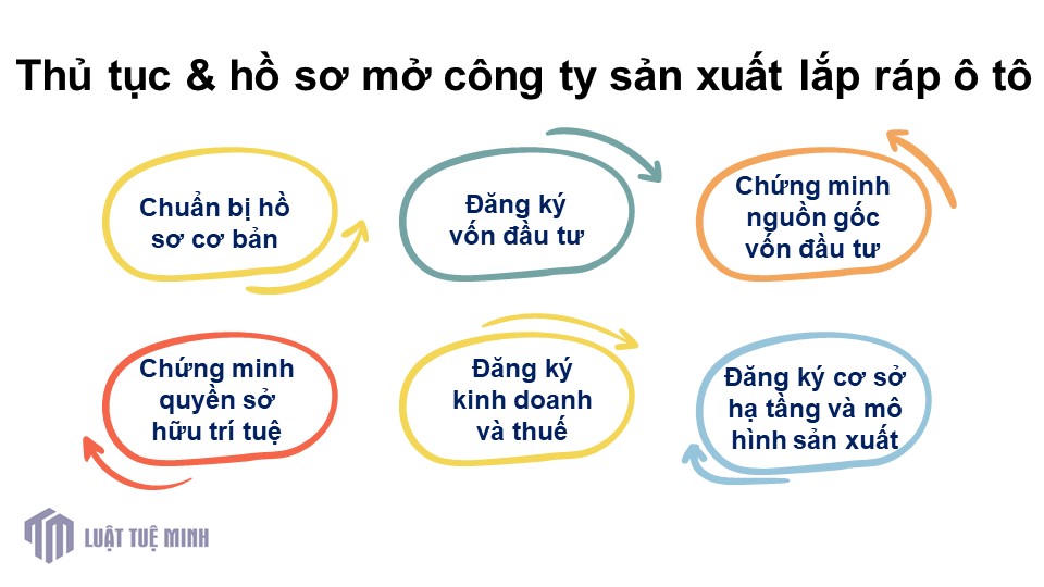 Thủ tục & hồ sơ mở công ty sản xuất lắp ráp ô tô