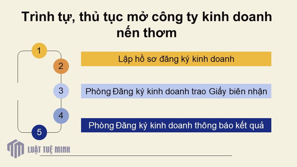 trinh-tu-thu-tuc-mo-cong-ty-kinh-doanh-nen-thom