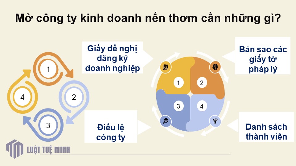 Mở công ty kinh doanh nến thơm cần những gì?