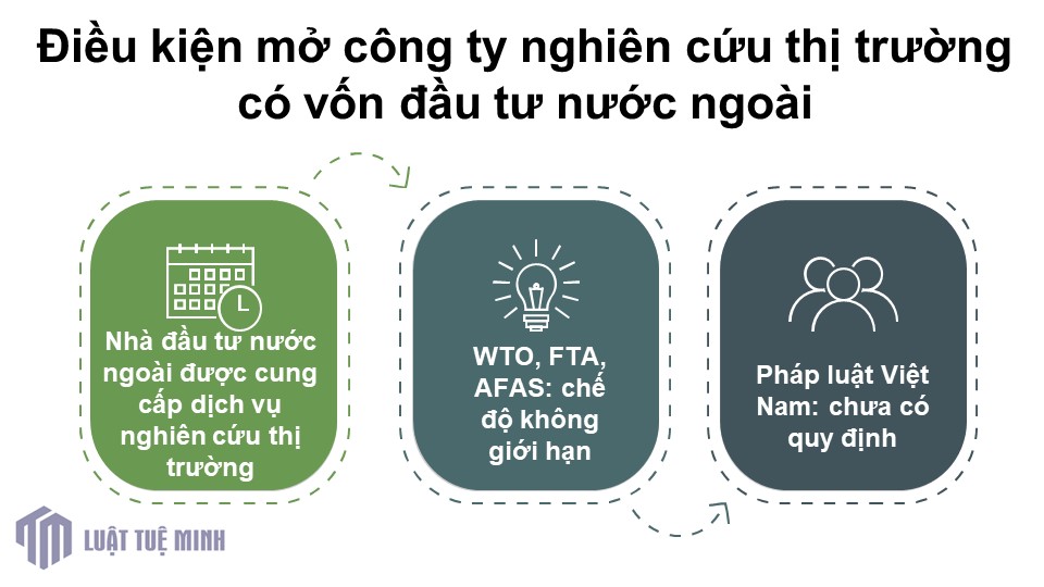 Điều kiện mở công ty nghiên cứu thị trường có vốn đầu tư nước ngoài