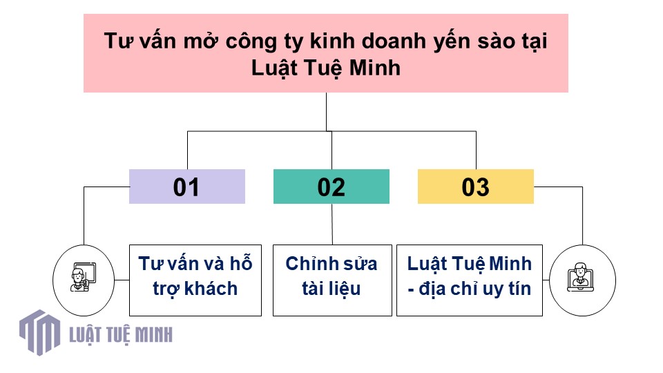 Tư vấn mở công ty kinh doanh yến sào tại Luật Tuệ Minh