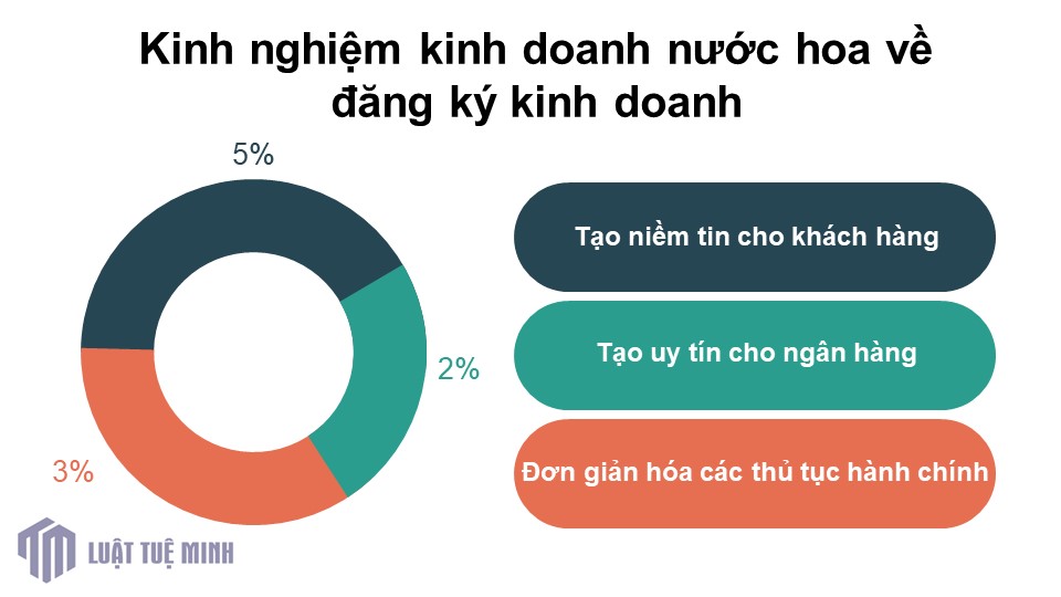 Kinh nghiệm kinh doanh nước hoa về đăng ký kinh doanh