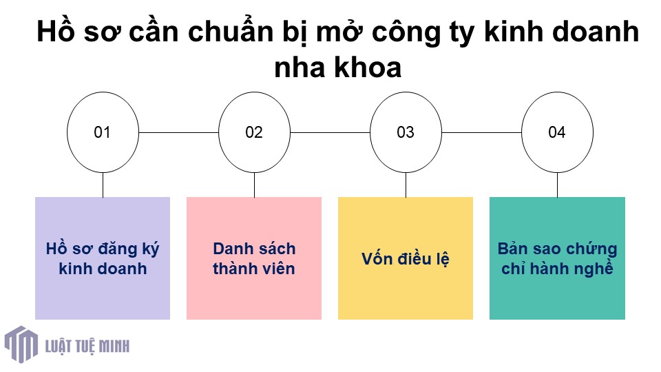 Hồ sơ cần chuẩn bị mở công ty kinh doanh nha khoa