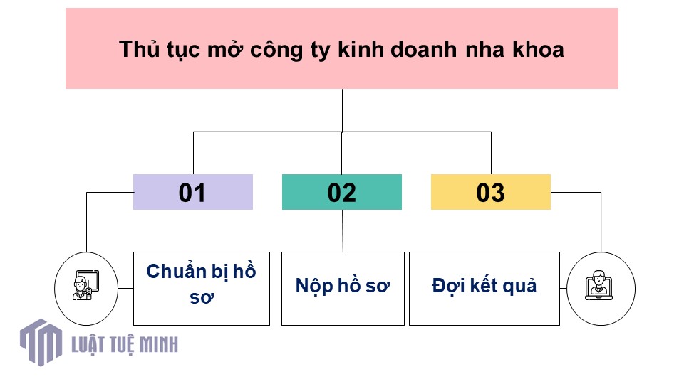 Thủ tục mở công ty kinh doanh nha khoa