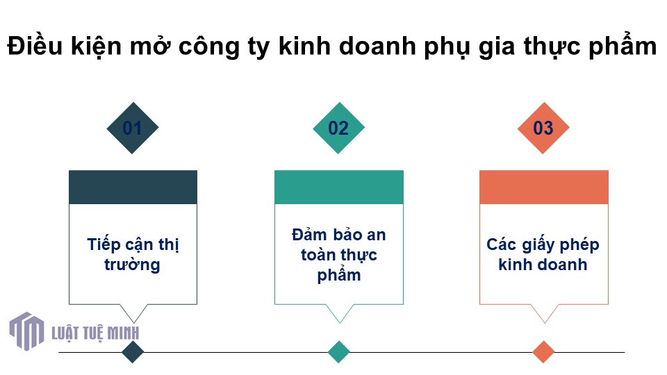 Điều kiện mở công ty kinh doanh phụ gia thực phẩm